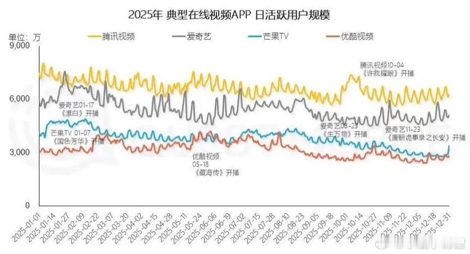 在国色芳华的平台拉升下芒果超越优酷成为第三大平台 