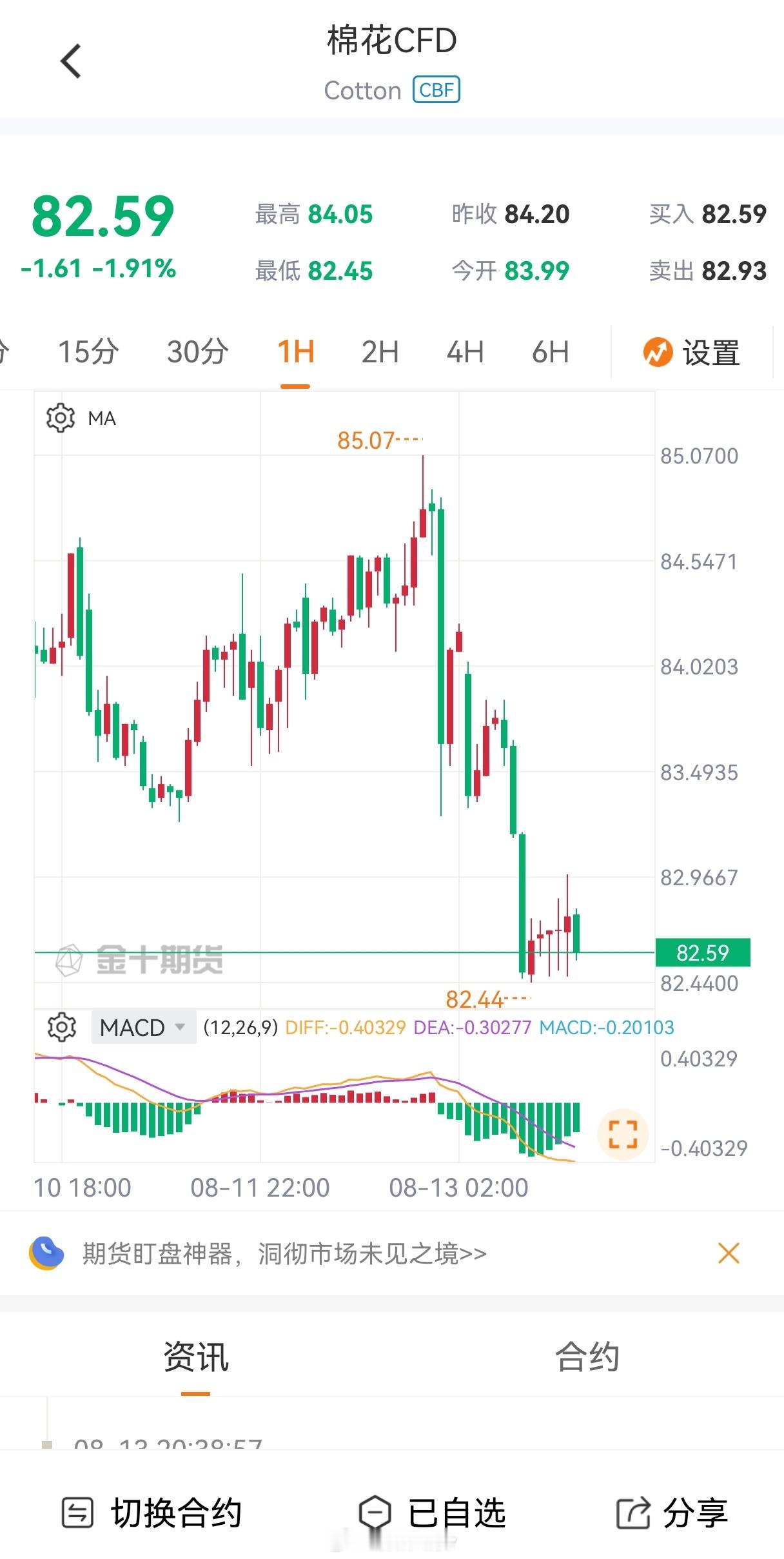 棉花我在白盘进行了减持。前面预测会在16800附近承压，盘面已经兑现。郑棉这两日
