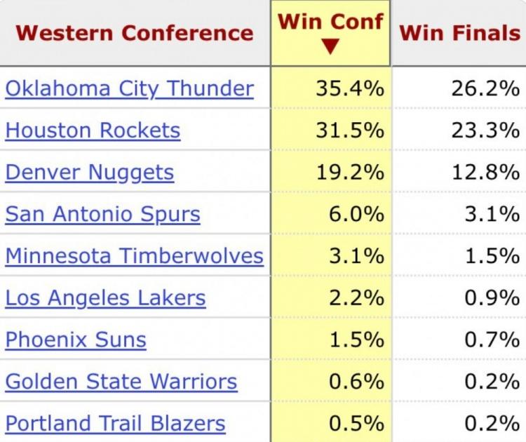 数据网站《足球参考》预测，西部球队有机会夺得总冠军的球队。
       1、 