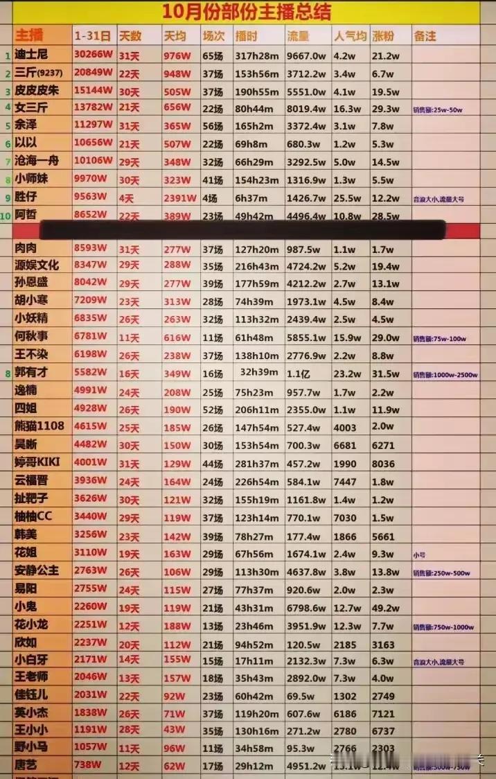 难怪有人想当网红，看了看某人对网络主播收入的数据统计，我真的惊呆了，收入最高的迪