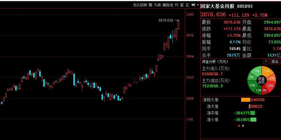 突破10万亿！

芯片半导体 太猛烈了
总市值已经突破10万亿 谁与争锋。

我