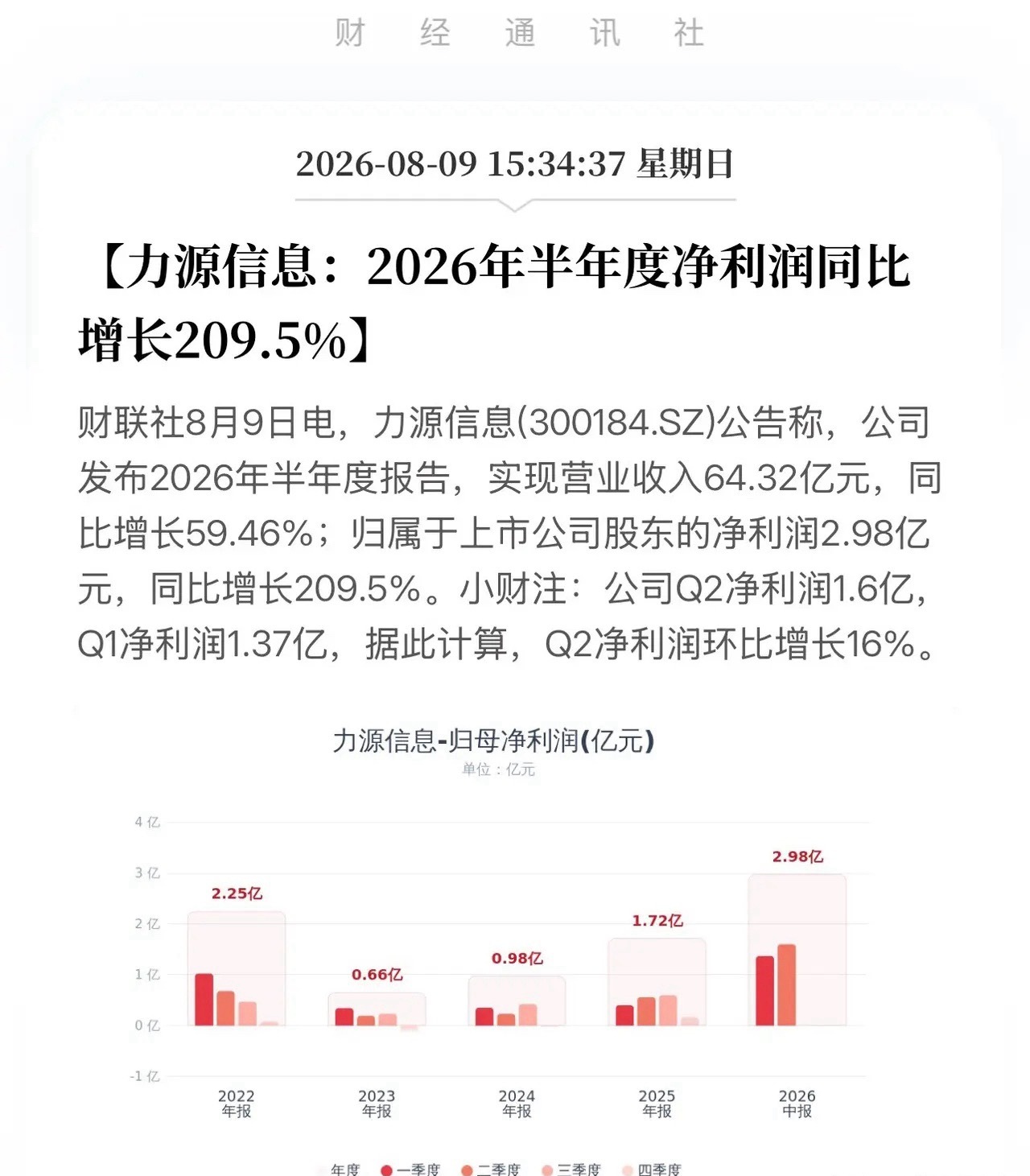 闷声发大财！力源信息半年报“炸场”，这只芯片分销龙头踩中了啥风口？8月9日，力源