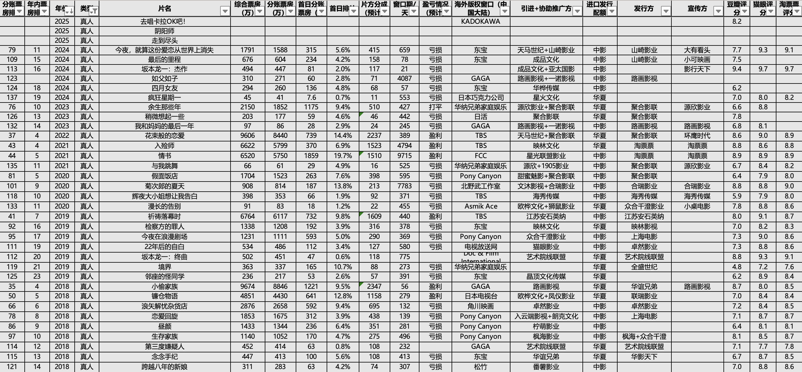 今年日本真人片在中国内地的票房基本是定型了。以目前的票房走势来看，《如父如子》最