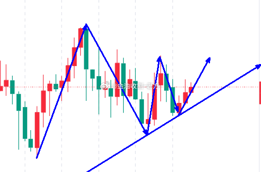 晚间小时图显露短线偏强信号，金价温和上行黄金目前4小时级别技术图形显示，短周期均