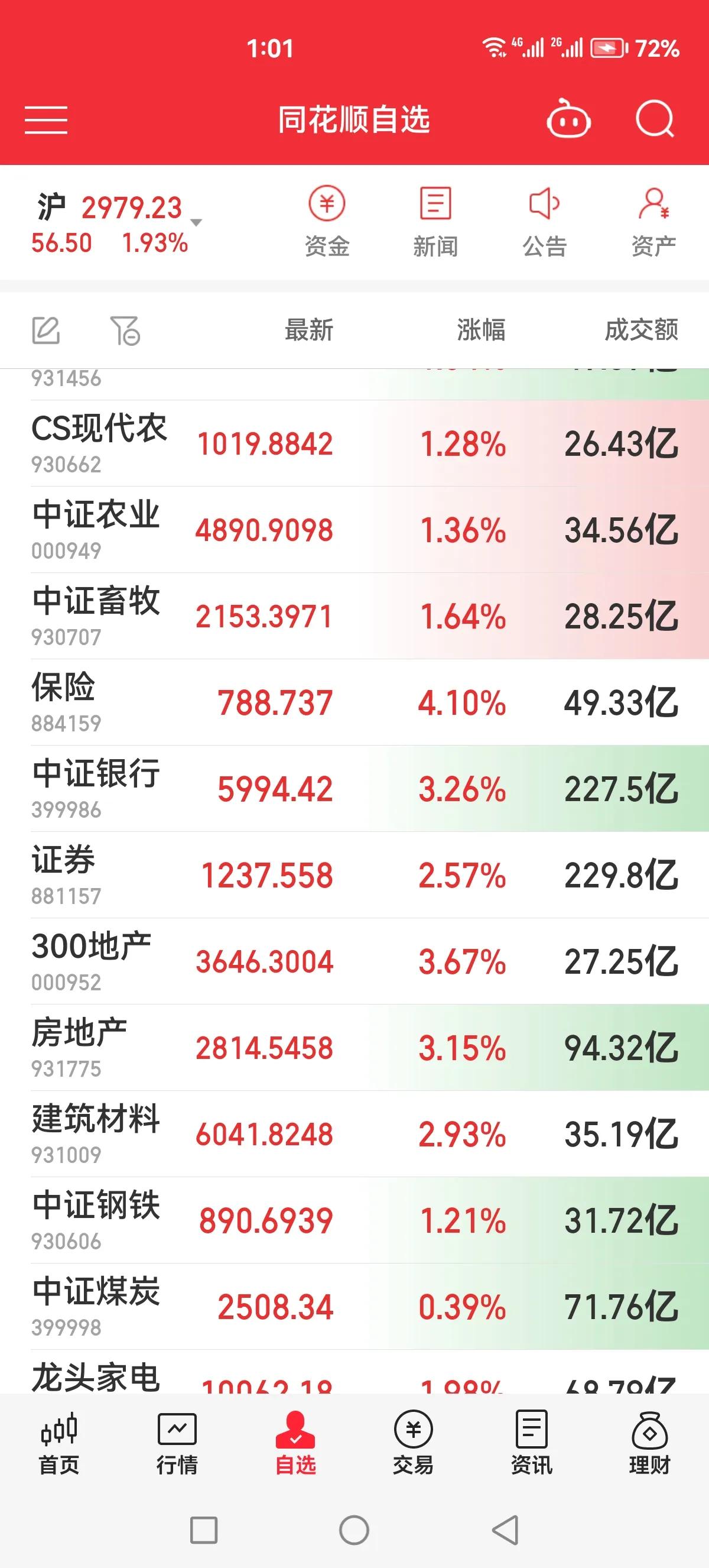 不会今天就要夺回3000点吧[石化]，大金融涨这么凶有点吓人