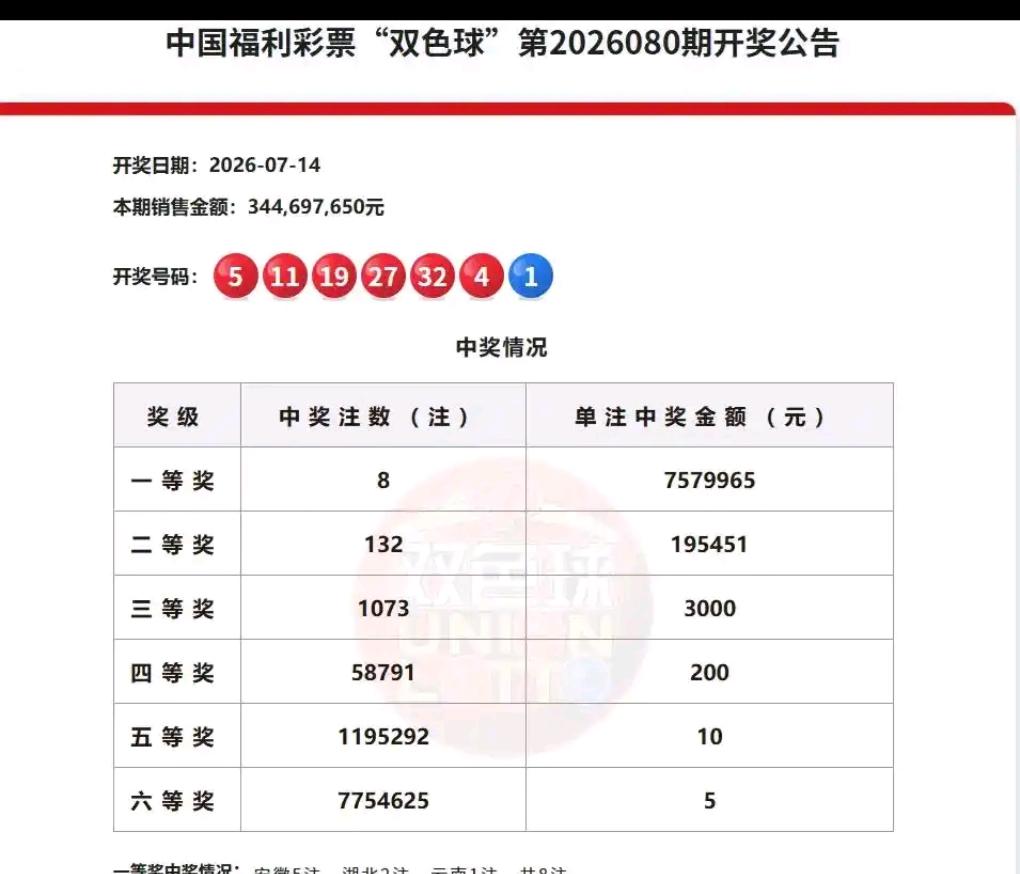 7月14日晚间，双色球26080期开奖号码正式揭晓：红球04、05、11、19、