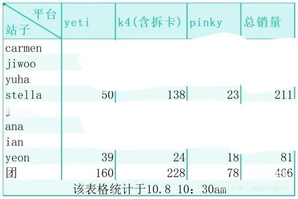 stella 和 yeon 家销量拉表 ​​​
