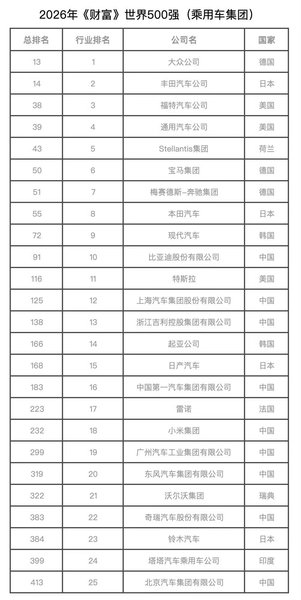 汽车行业的500强，全球前10，只有比亚迪一家，2026年《财富》世界500强刚