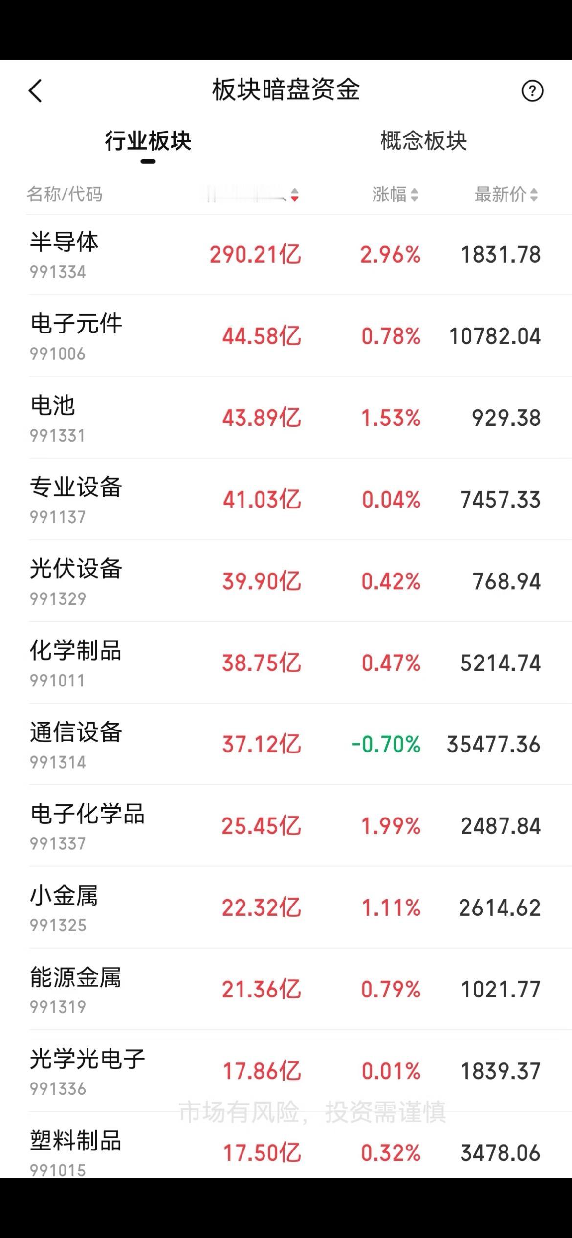 半导体爆了！290亿资金抢筹，这波行情谁是真龙头？

5月20日盘后，暗盘资金数
