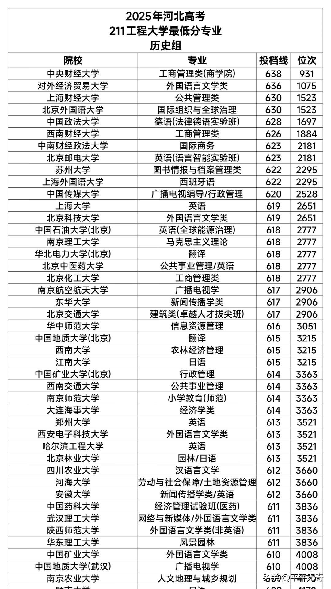 河北高考那可是千军万马过独木桥，竞争相当激烈。就说 211 工程大学在河北省的录