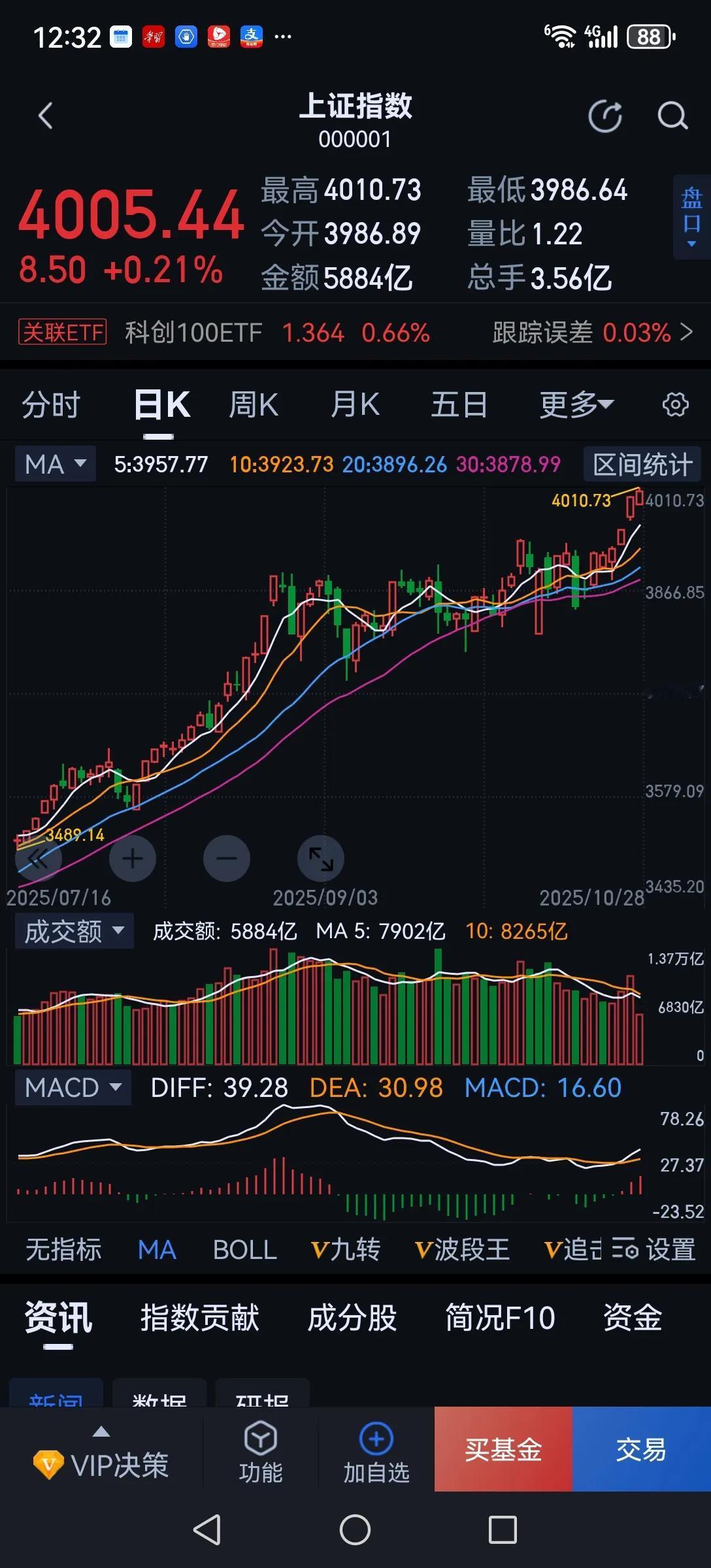 今天上午大盘终于站上4000点了，但没人欢呼，没人激动。因为这种结构性的行情，没