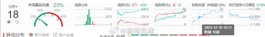今天的行情一个字差将近4500家处于下跌，涨停37家 跌停40家，大环境不好，旭