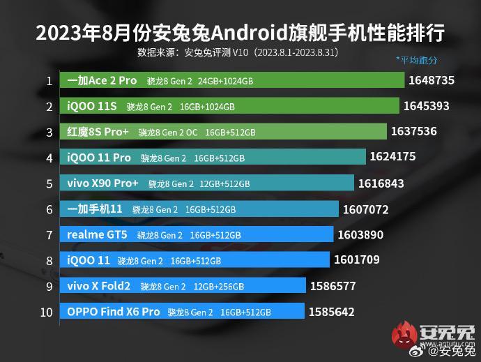 骁龙8Gen2是真的稳啊！安兔兔8月安卓手机性能榜公布，坐实一加Ace2 Pro