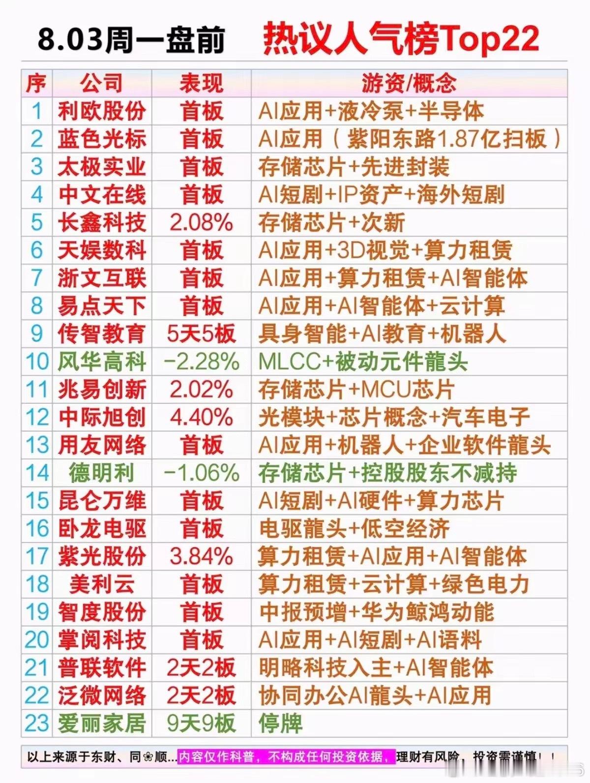8.3周一  盘前：人气热度排行榜！1.算力租赁2.人工智能，AI应用3.具身智