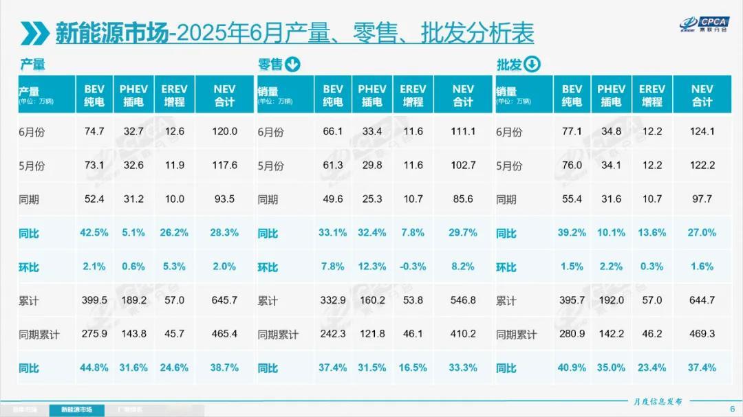 懂车之道讯近日，懂车之道获悉，5月11日，乘联分会发布最新月度市场报告显示，20