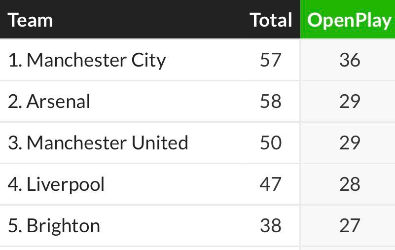 颇为有趣的是，我们绝大多数媒体舆论至今还在渲染阿森纳是靠角球定位球取胜的球队，而