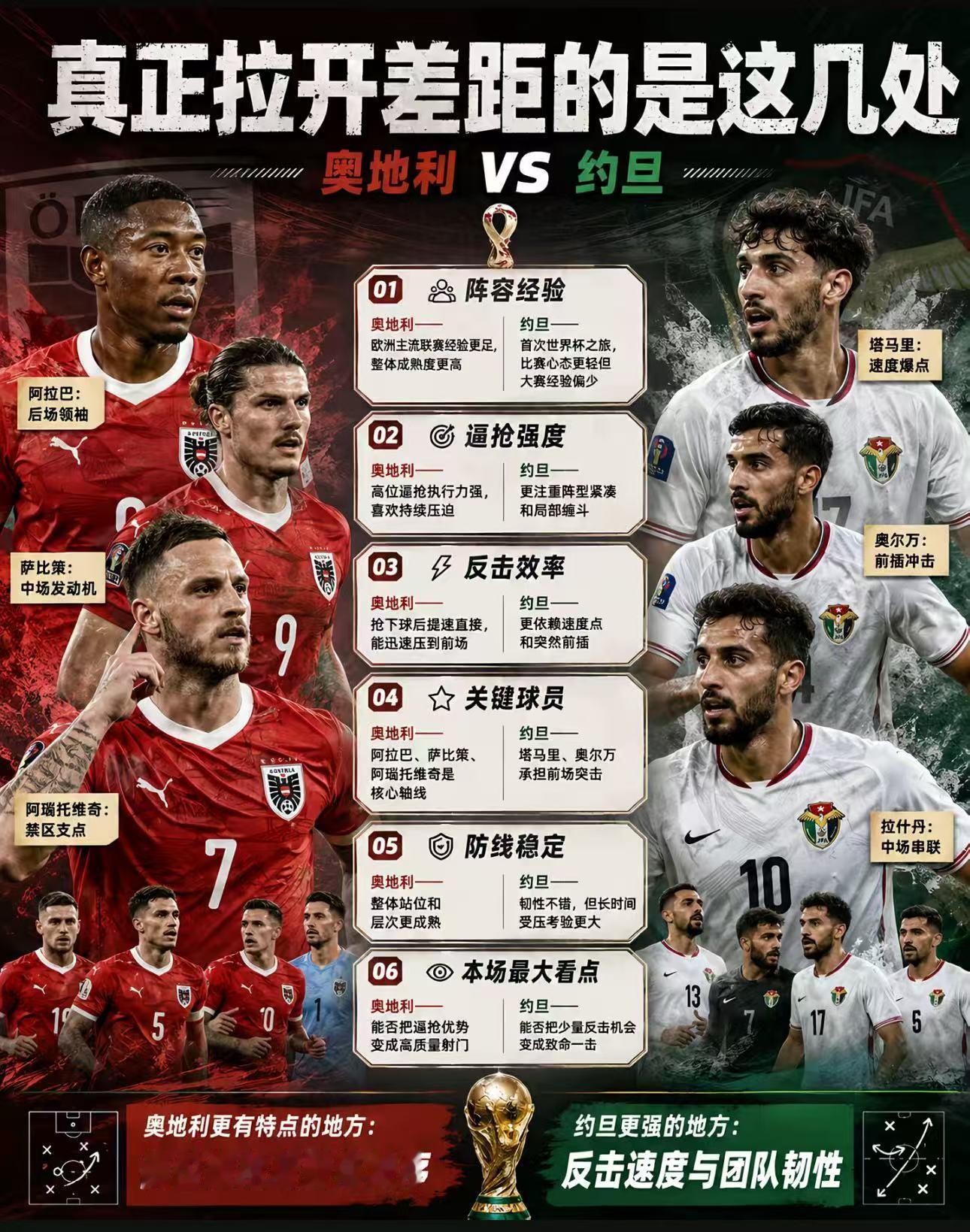 阿根廷3比0阿尔及利亚 潘帕斯雄鹰成功翱翔！奥地利对阵约旦，一边是欧洲高位进攻机