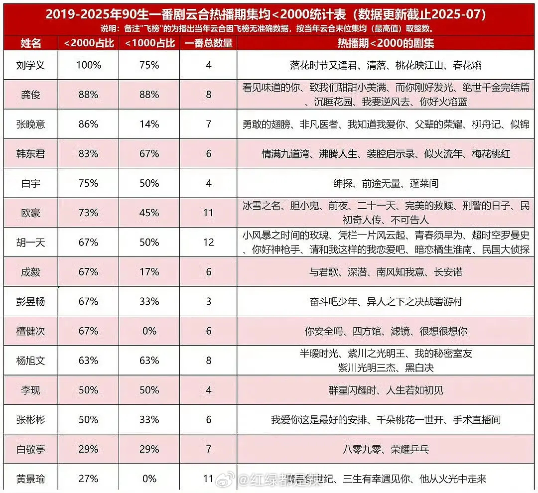 90生一番剧云合热播期集均＜2000统计 ​​​