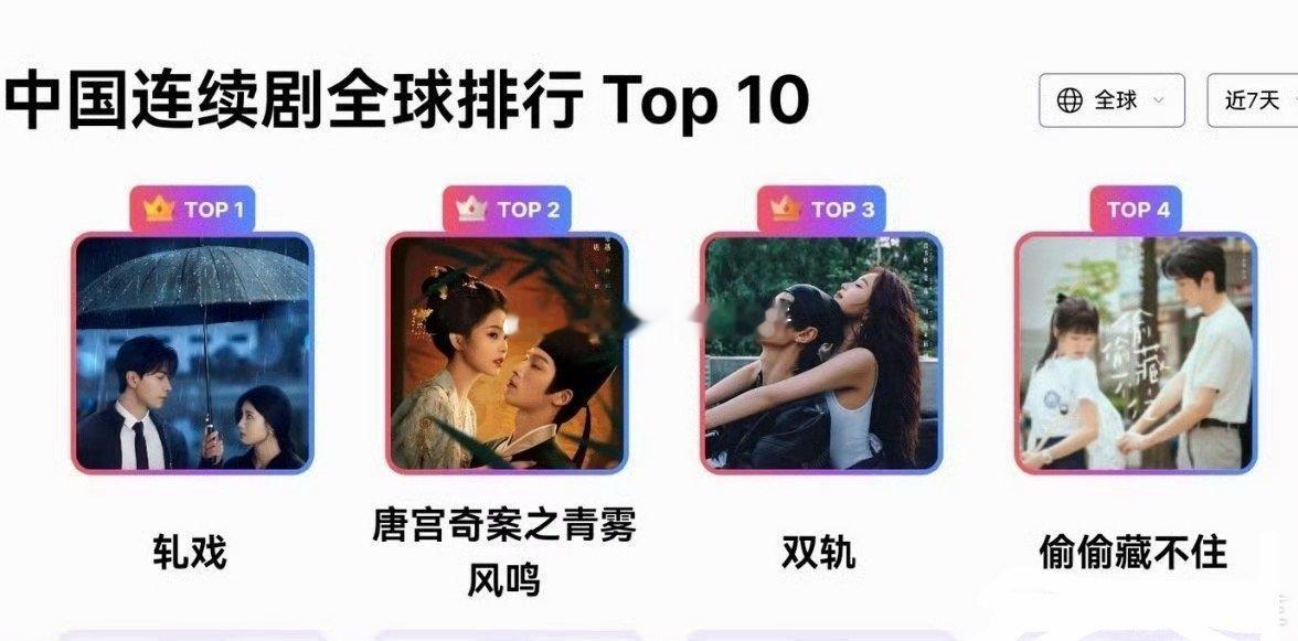 2月18日的华语电视剧全球排行榜陈星旭 卢昱晓的《轧戏》登顶第一了 