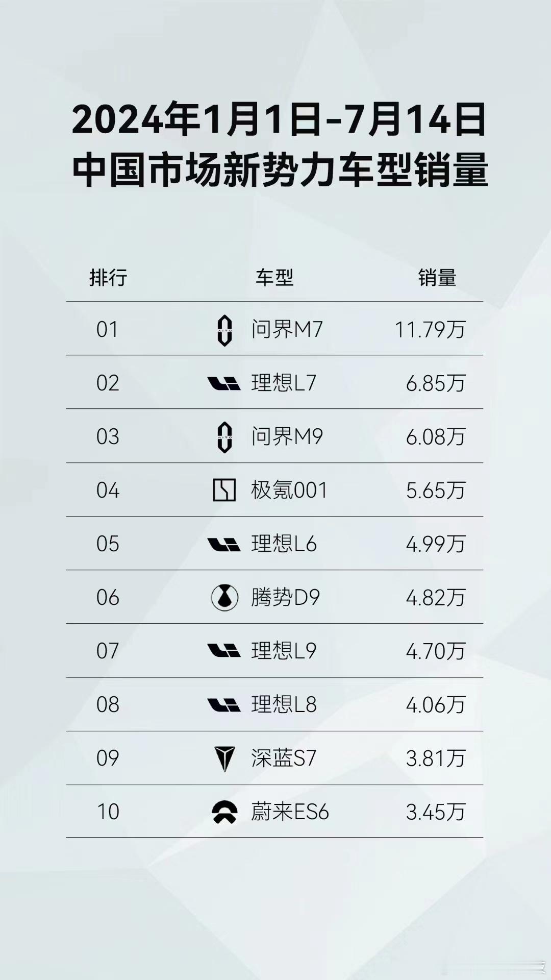 2024年1月1日-7月14日中国市场新势力车型销量TOP10，问界占了2席，理