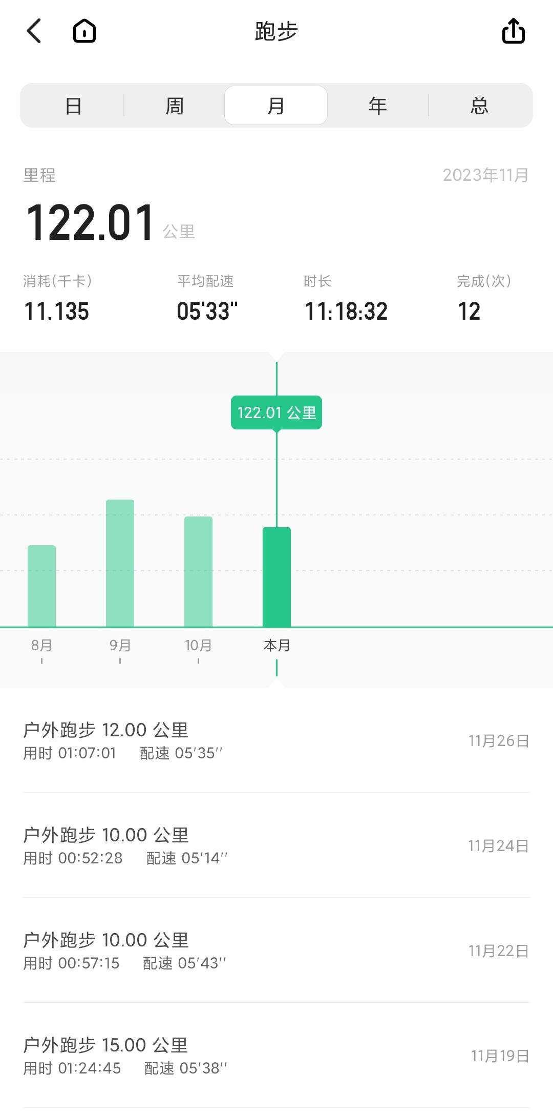 11月交作业！美中不足最后周末跑把自己给冻着了，后面几天就当休息了，12月继续?