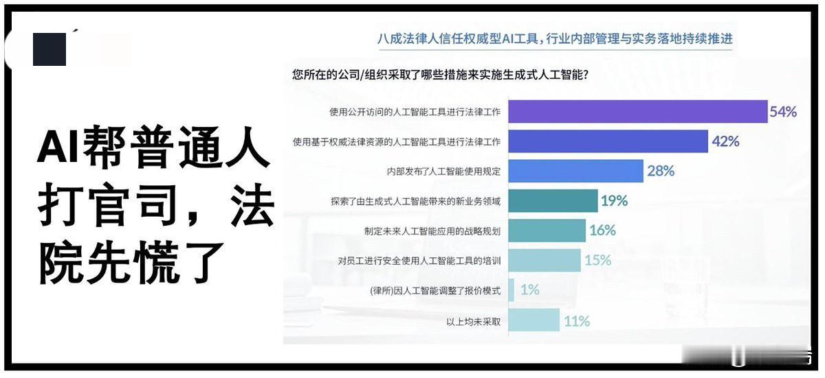 美国法院正在遇到一个新麻烦，越来越多普通人不用律师，直接让AI帮自己写诉状，把公
