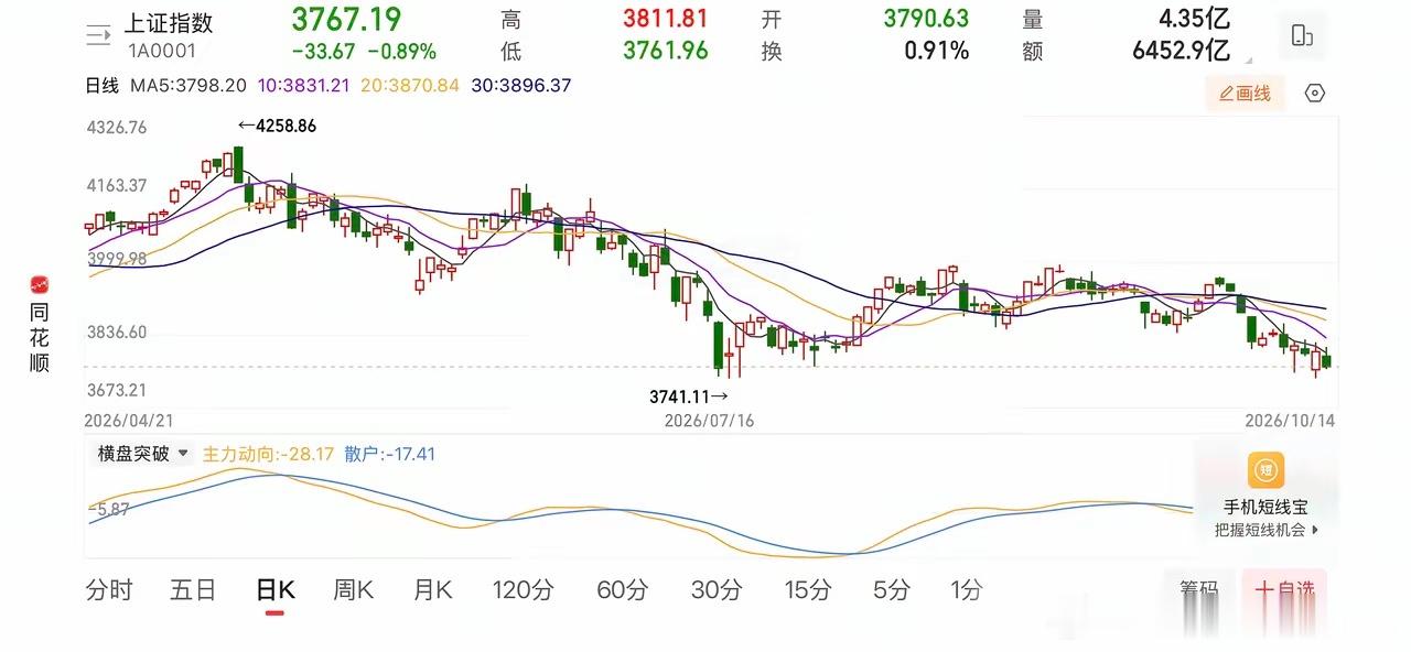 大盘的底快出来了，今天大跌没有破3741.11，明天必破，破后大盘出现探底，有人