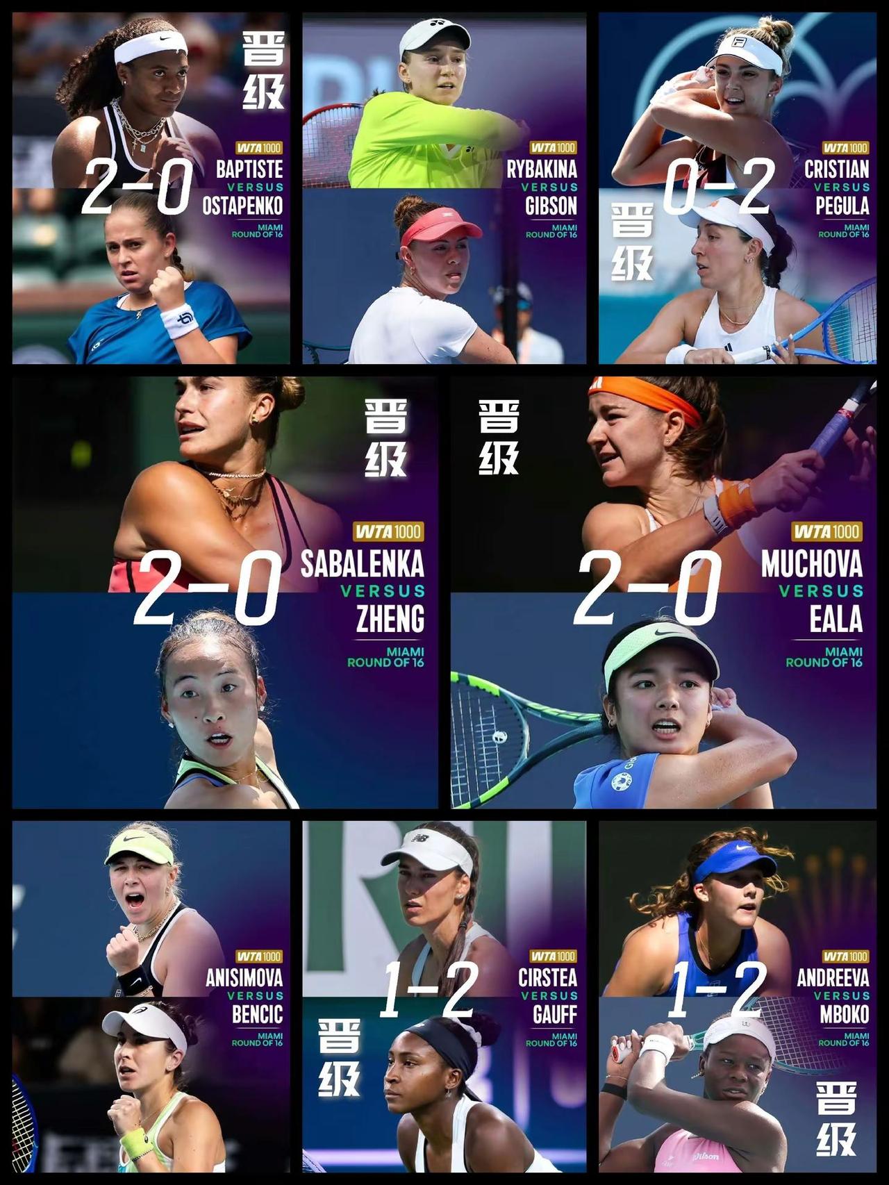 【迈阿密女单八强六席已定！姆博科巴蒂斯特爆冷！莱巴金娜阿尼西莫娃待定！】迈阿密女