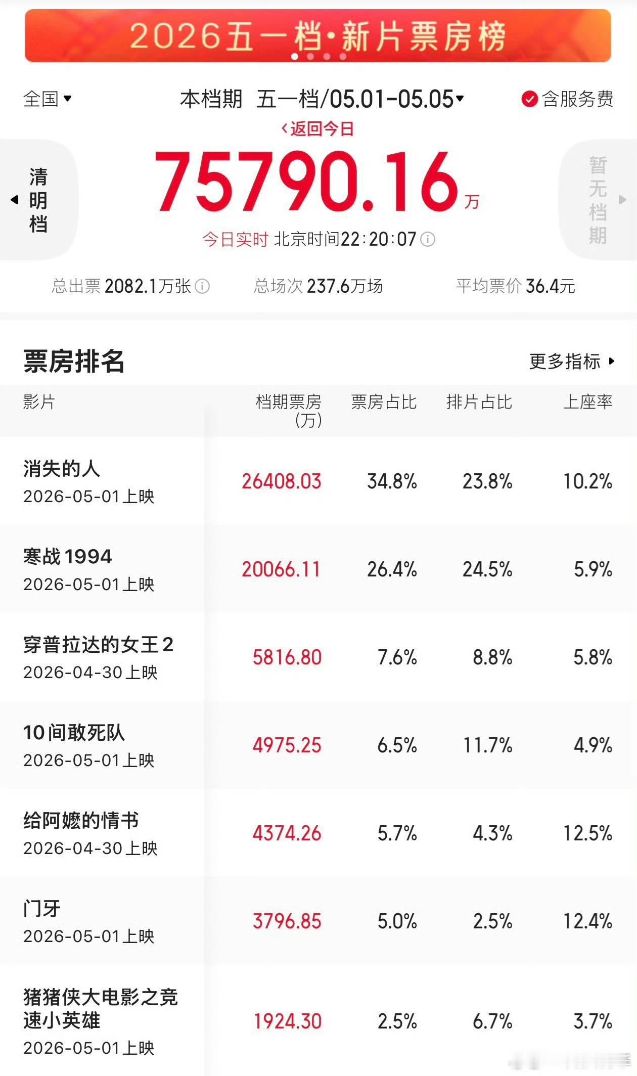 五一档票房TOP5没想到大热门的《寒战1994》竟然没成为五一档票房冠军，第一名