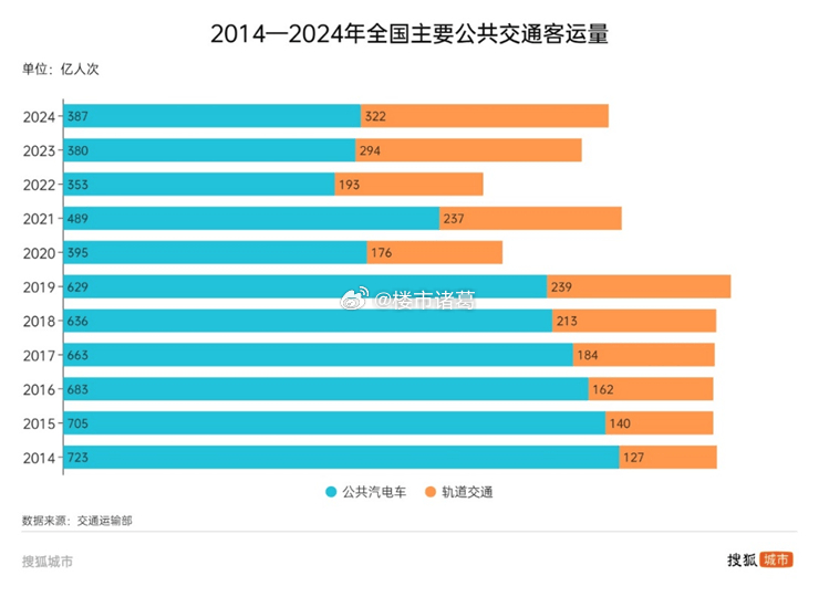 这几年，很多城市的公交客流持续下滑，过去是人等车，现在是车等人。。 ​​​