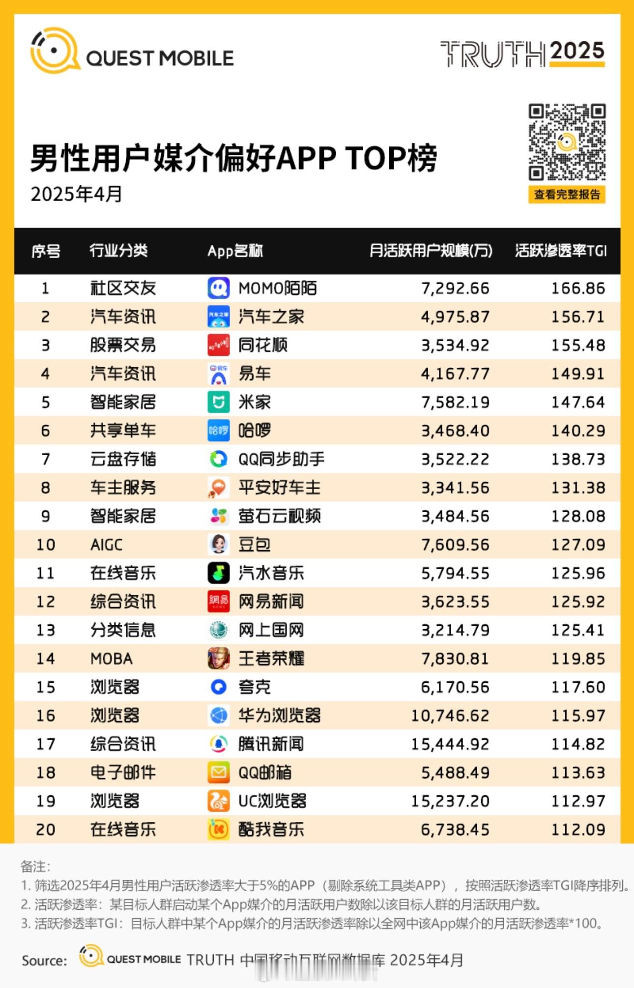 男性用户媒介偏好APP TOP榜，第一名普遍都用过？[思考] ​​​