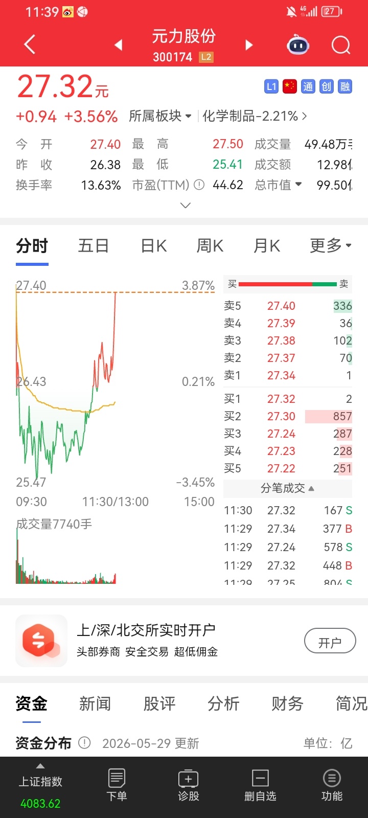 元力股份，今天的教科书级反杀！早盘下杀洗盘，反手暴力拉升，直接从水下-3%拉到+