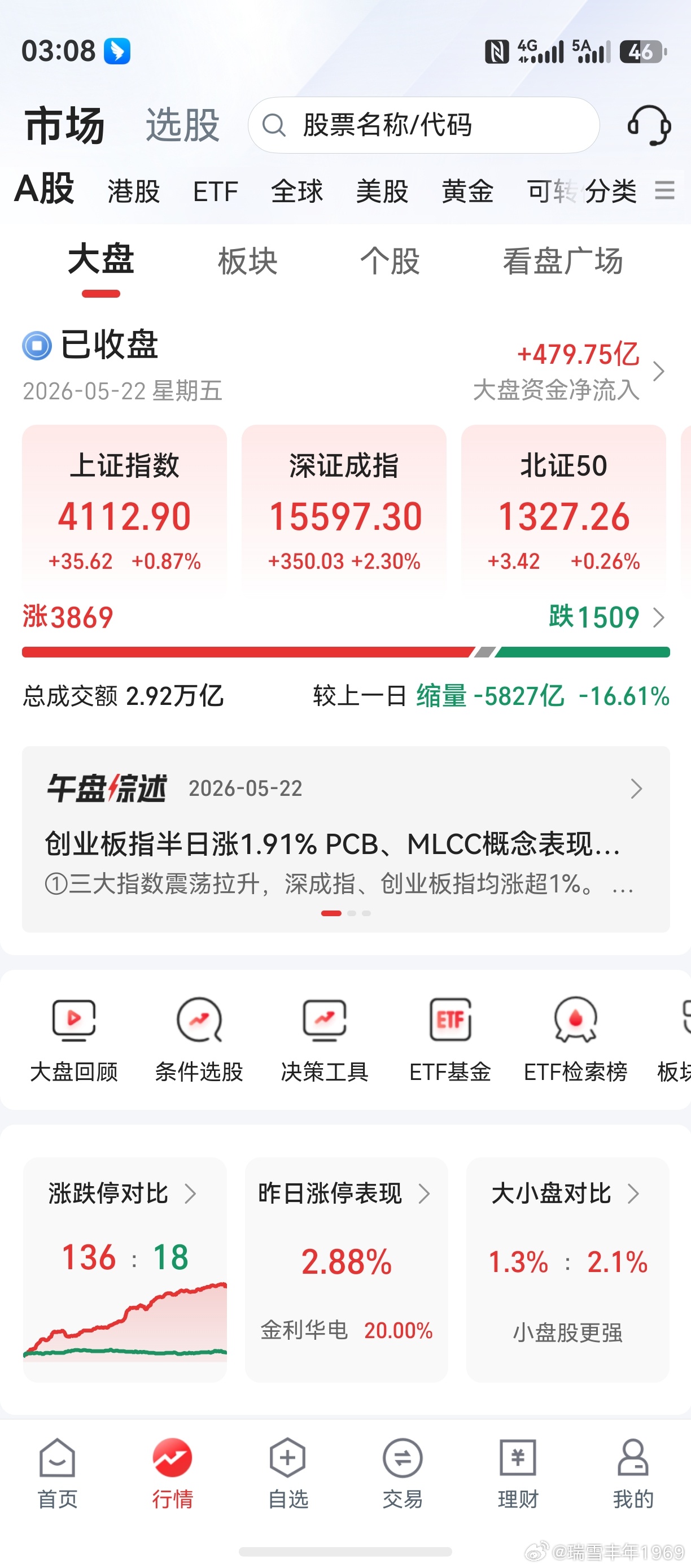 上证创业板上涨，市场又是科技风。老鸭的垃圾股，走成了券商股。不科学啊，老鸭招谁惹