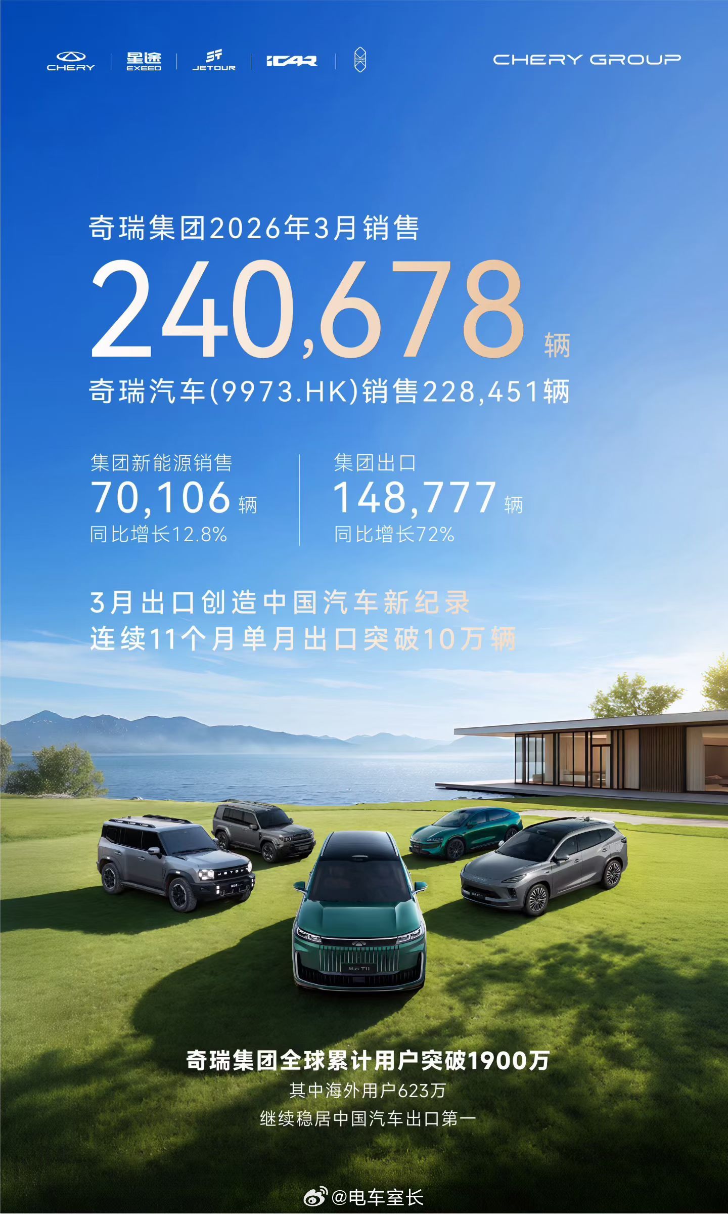 我和奇瑞真的没恰饭关系但奇瑞最值得吹的一个点：出海连续11个月单月出口破10万，