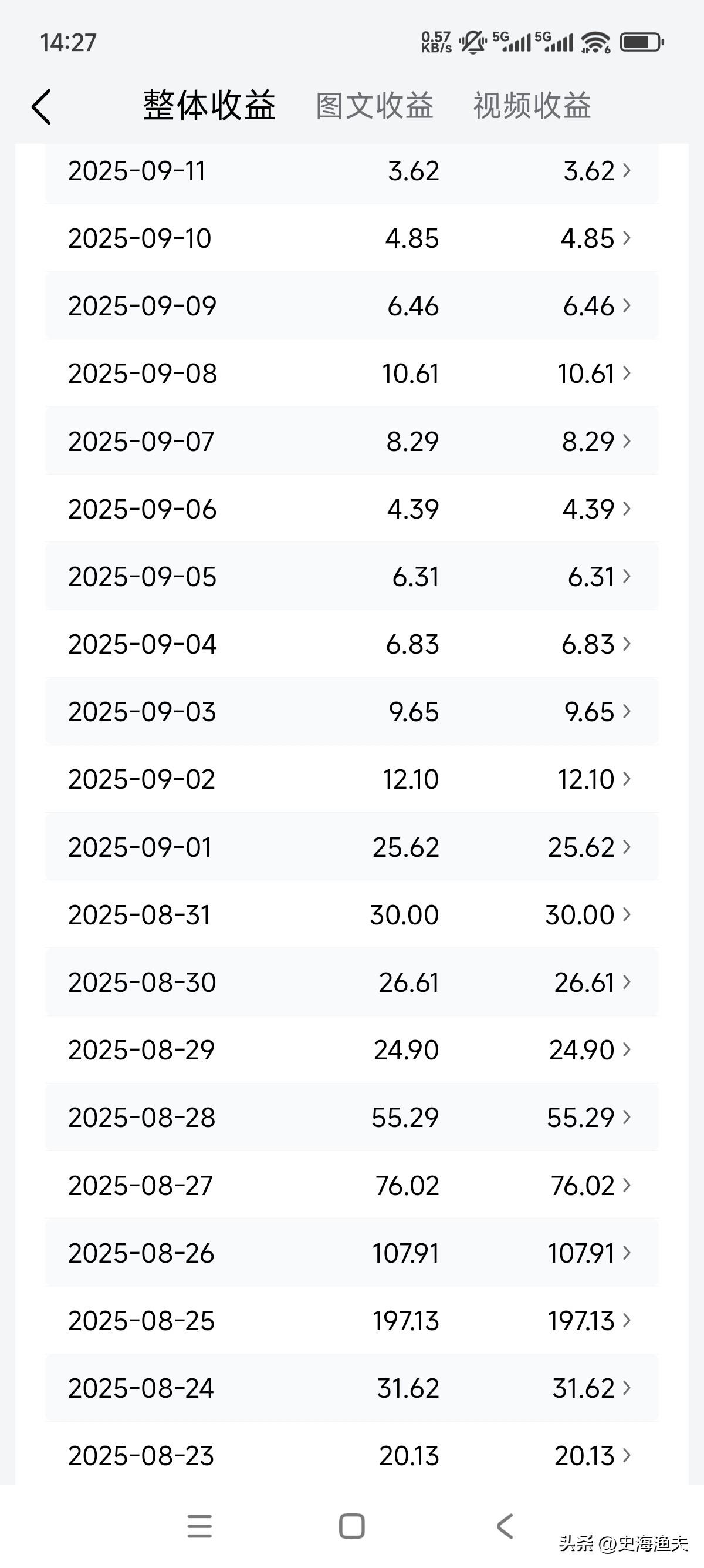 自从头条修改规则以后，我的收益呈现断崖式下滑，从每天几十块变成每天几块钱，感觉快