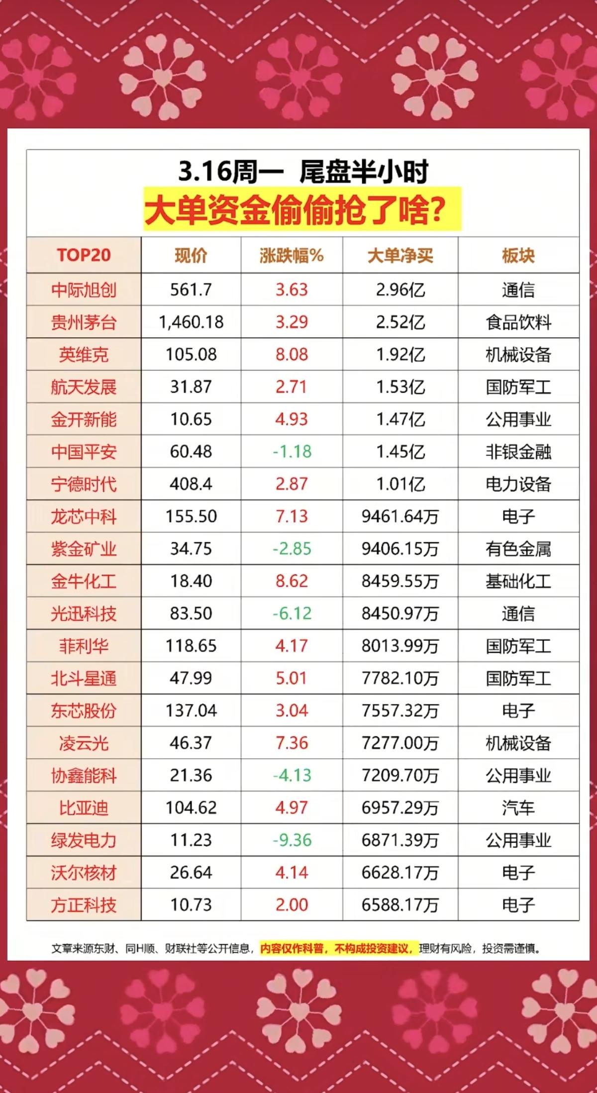 3.16周一  尾盘半小时  大单资金偷偷抢了啥股？

1.食品饮料，白酒
2.
