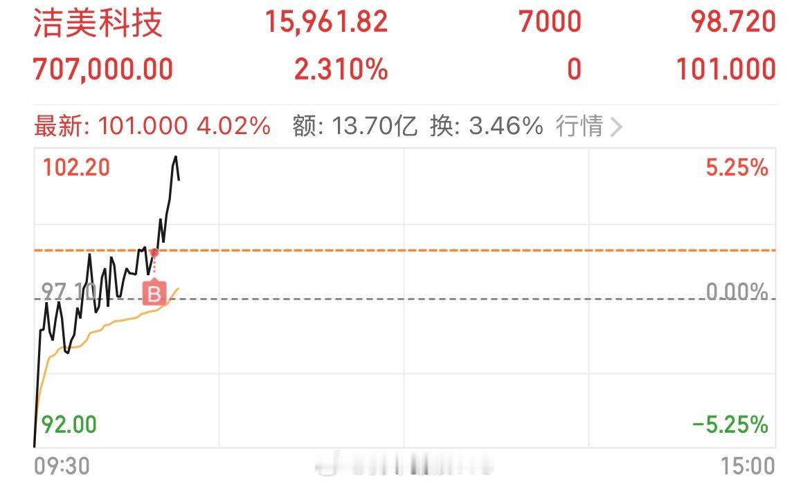 兄弟们，继续吃肉止盈，泰和新材，喜获23利润，挂单出货，落袋为安继续接力洁美科技