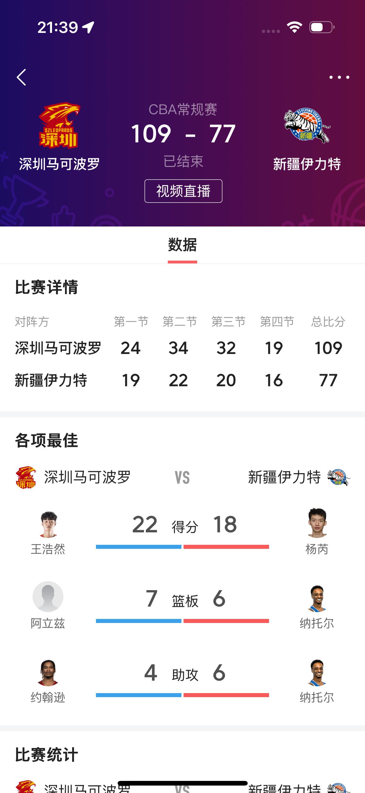 耻辱呀！真正的耻辱！在我的印象中，新疆飞虎男篮从来没有输过深圳男篮这么多分呀！