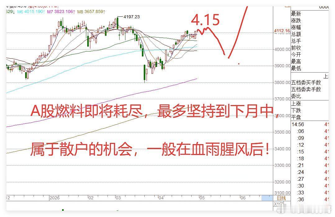 4.30日收评:美联储内斗,霍尔木兹海峡成死局,A股燃料快用尽了！       