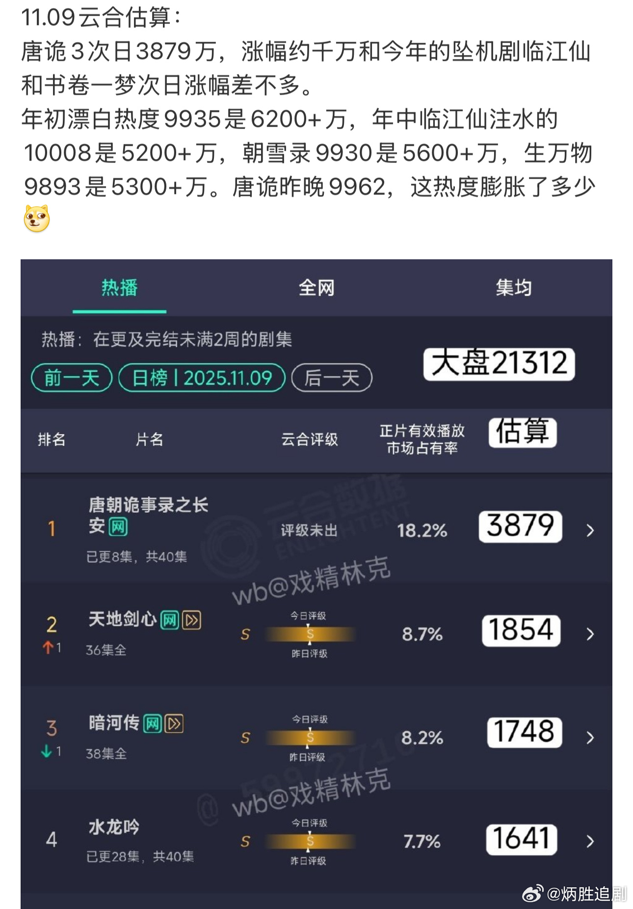 好离谱啊！唐朝诡事录3昨晚热度9962，但是云合估算才3879万，感觉这个数据有