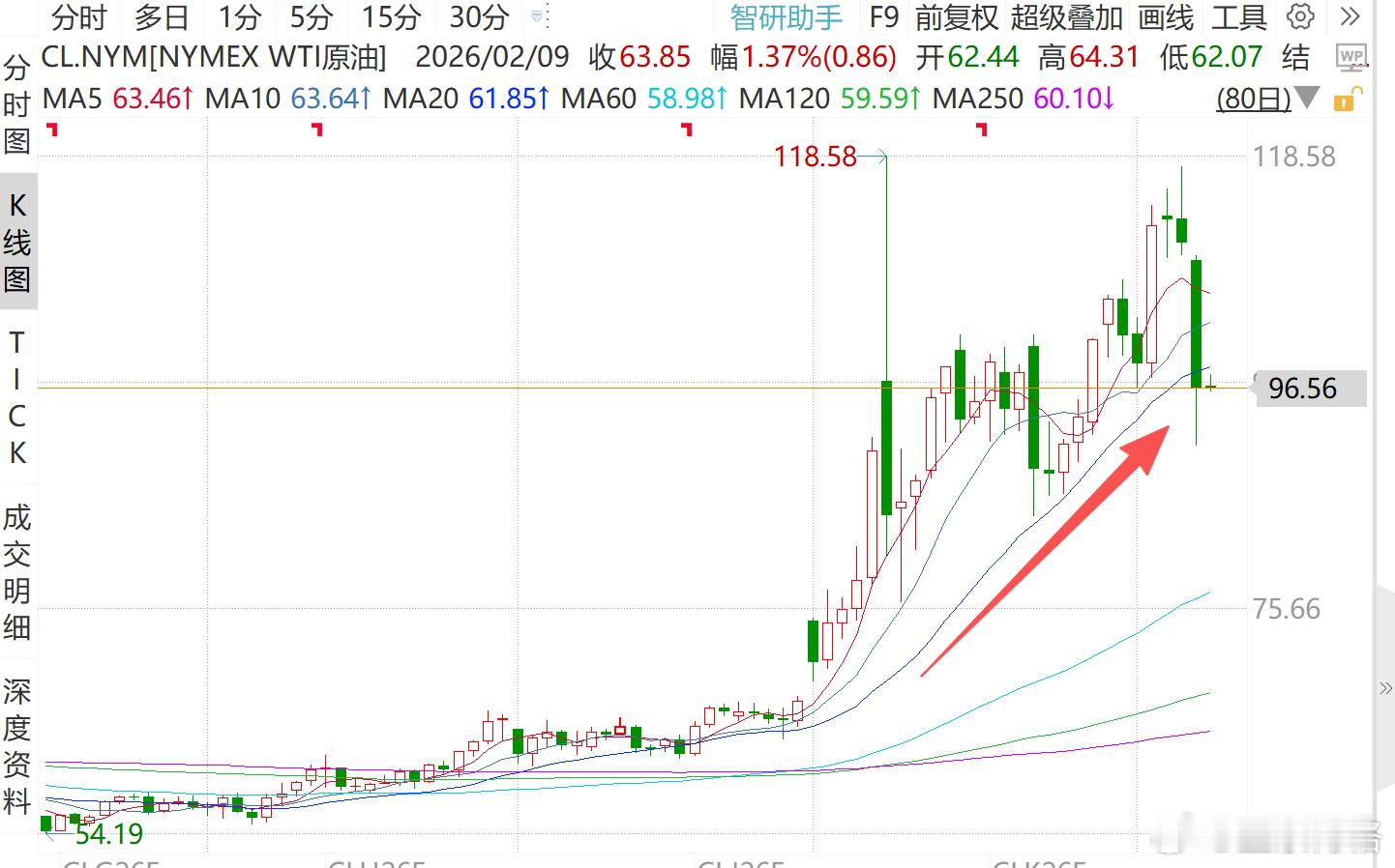 伊朗已叫停霍尔木兹海峡油轮通行  原油价格没啥反应，大家认为过不了几天又可以通行