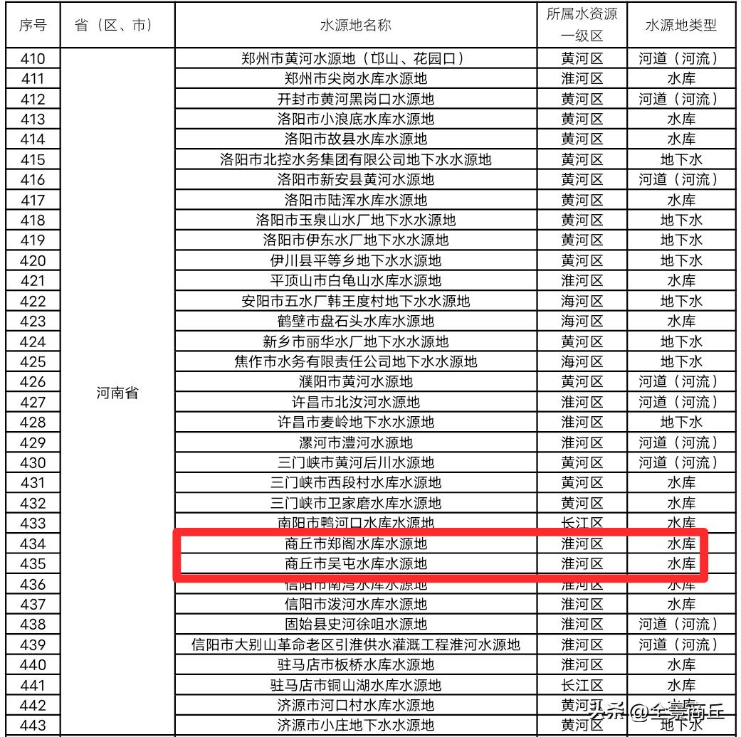 【事关饮水安全！商丘两个水源地入选国家级名录】水源地保护，关乎饮水安全和身体健康