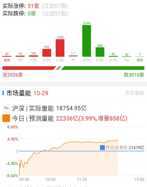 这会儿感觉到场外资金开始憋不住了。 ​​​