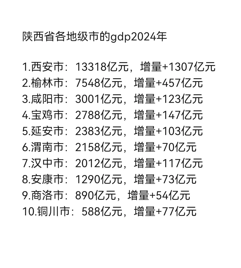 陕西各市gdp（2024）