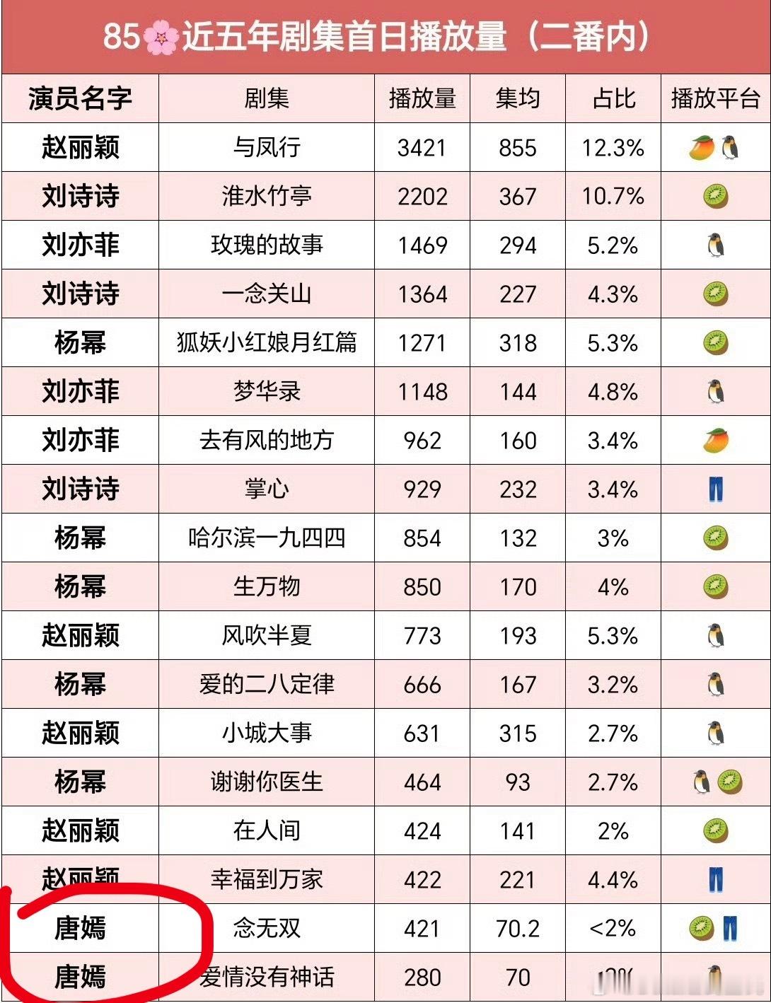 唐嫣新剧首日云合小于2%繁花时我就说了之后会打回原形……《无双》可以说资源不好《