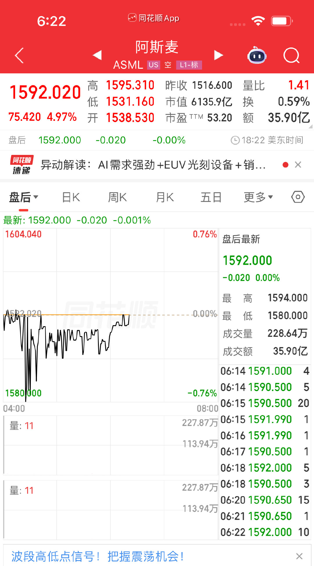 【阿斯麦涨近5%，阿斯麦市值破6000亿美元】美东时间5月8日，美股三大指数集体