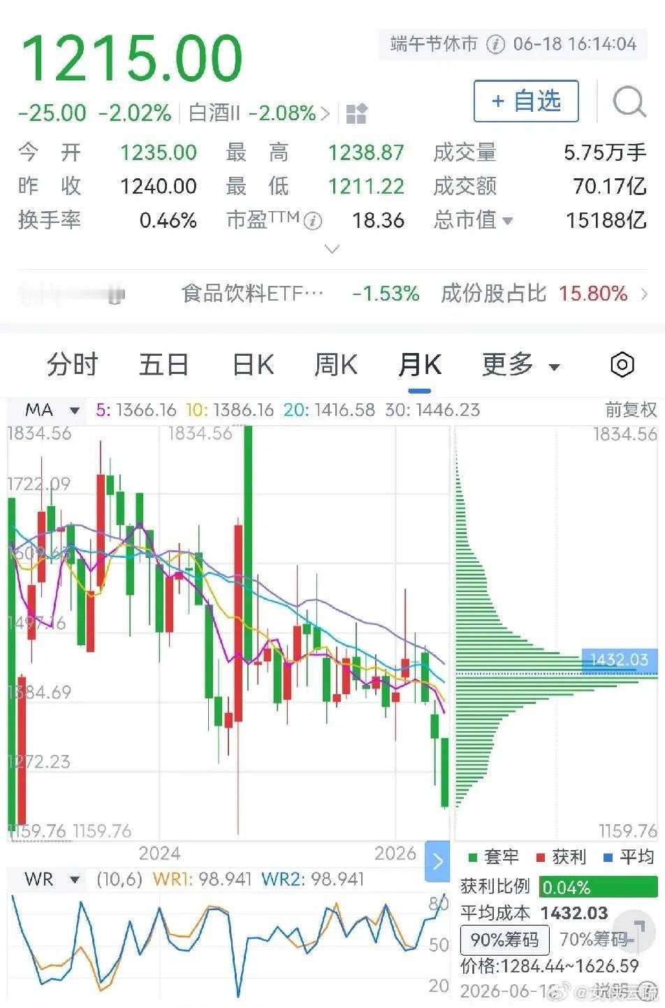 贵州茅台股价怎么了？贵州茅台是曾经的股王，是贵州省国资委旗下的酒企，也是国内知名