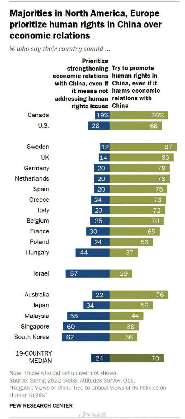 世界各国希望中国先发展经济还是先提升人权?美国对这个问题还进行了专门的研究…美国