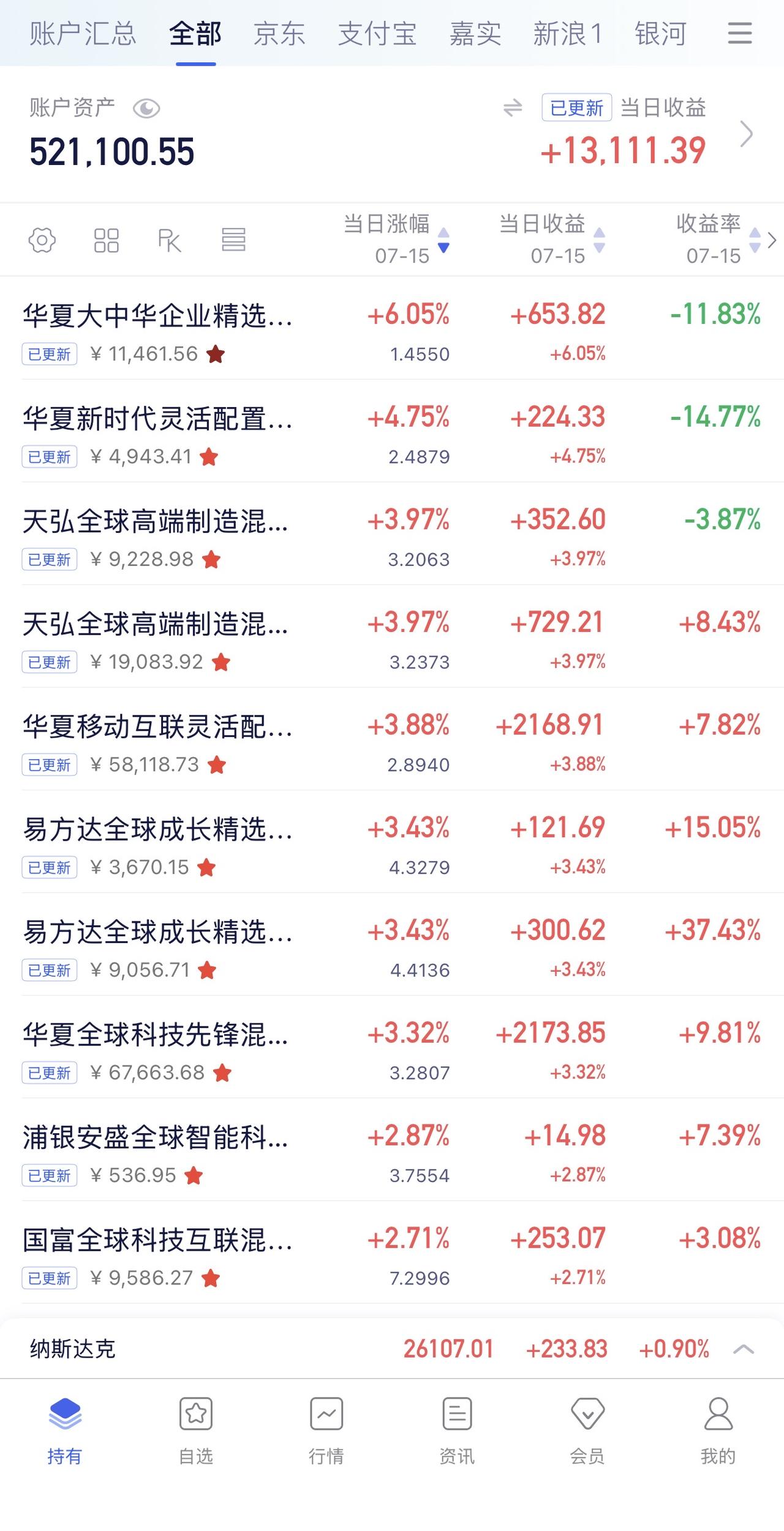 7月14日收益：​13111元
2026年收益：22245元
所有账户总和：52