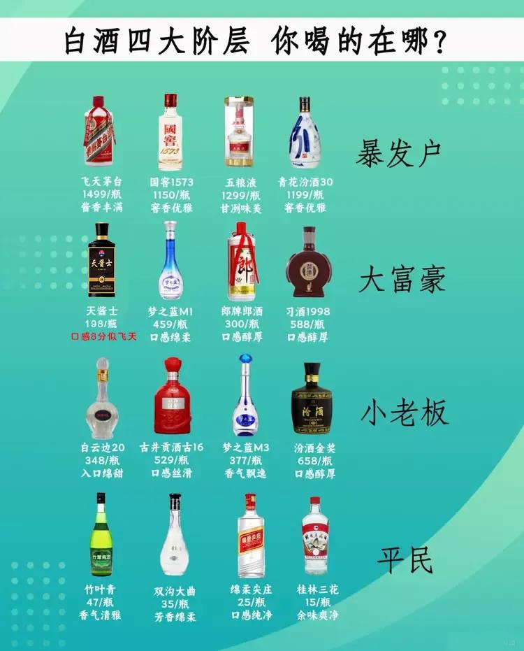 白酒的四大阶层，你常喝的在哪儿呢？一张图告诉你答案！

暴发户
【飞天茅台、国窖